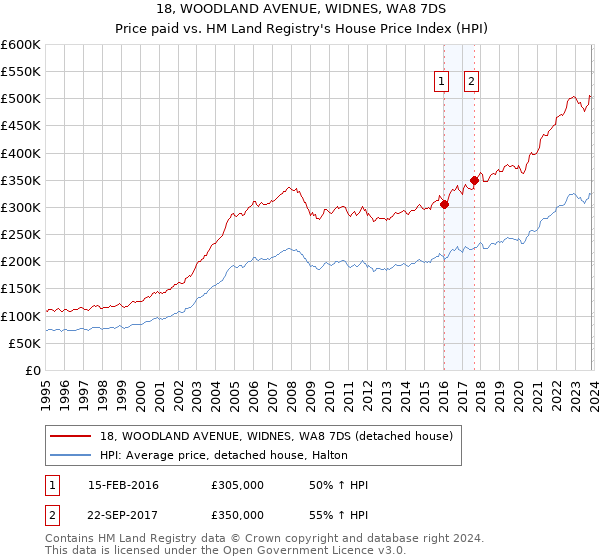 18, WOODLAND AVENUE, WIDNES, WA8 7DS: Price paid vs HM Land Registry's House Price Index