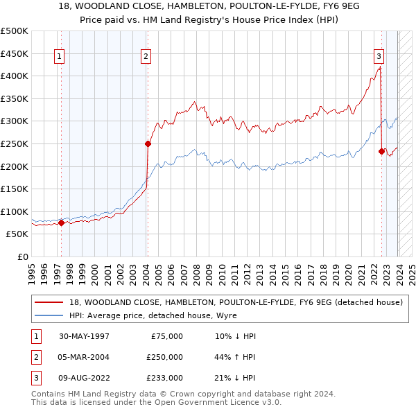 18, WOODLAND CLOSE, HAMBLETON, POULTON-LE-FYLDE, FY6 9EG: Price paid vs HM Land Registry's House Price Index