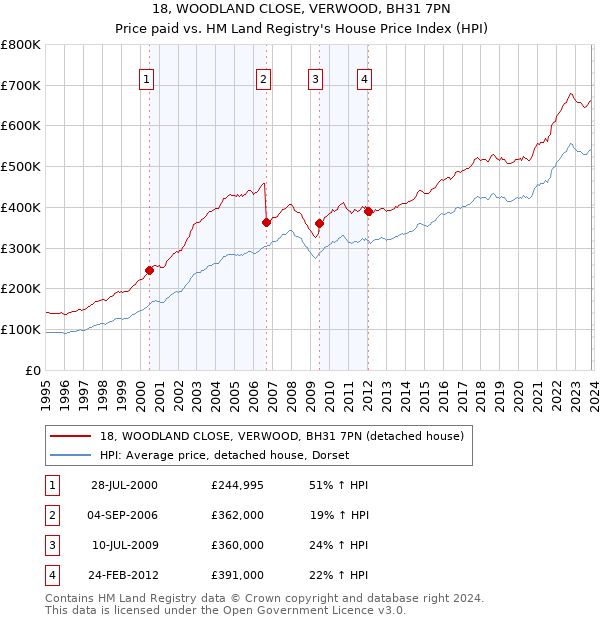 18, WOODLAND CLOSE, VERWOOD, BH31 7PN: Price paid vs HM Land Registry's House Price Index