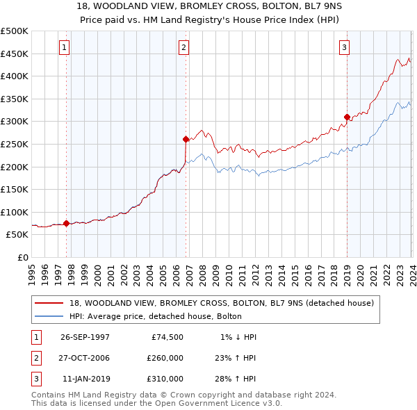 18, WOODLAND VIEW, BROMLEY CROSS, BOLTON, BL7 9NS: Price paid vs HM Land Registry's House Price Index