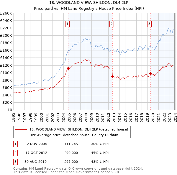 18, WOODLAND VIEW, SHILDON, DL4 2LP: Price paid vs HM Land Registry's House Price Index