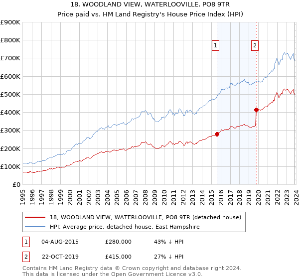 18, WOODLAND VIEW, WATERLOOVILLE, PO8 9TR: Price paid vs HM Land Registry's House Price Index