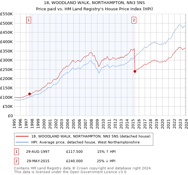 18, WOODLAND WALK, NORTHAMPTON, NN3 5NS: Price paid vs HM Land Registry's House Price Index