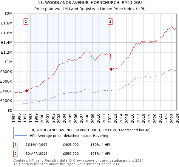 18, WOODLANDS AVENUE, HORNCHURCH, RM11 2QU: Price paid vs HM Land Registry's House Price Index