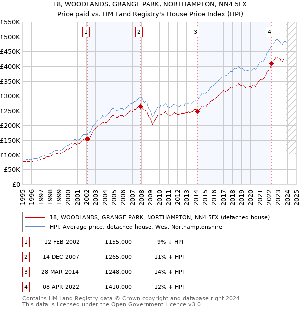 18, WOODLANDS, GRANGE PARK, NORTHAMPTON, NN4 5FX: Price paid vs HM Land Registry's House Price Index