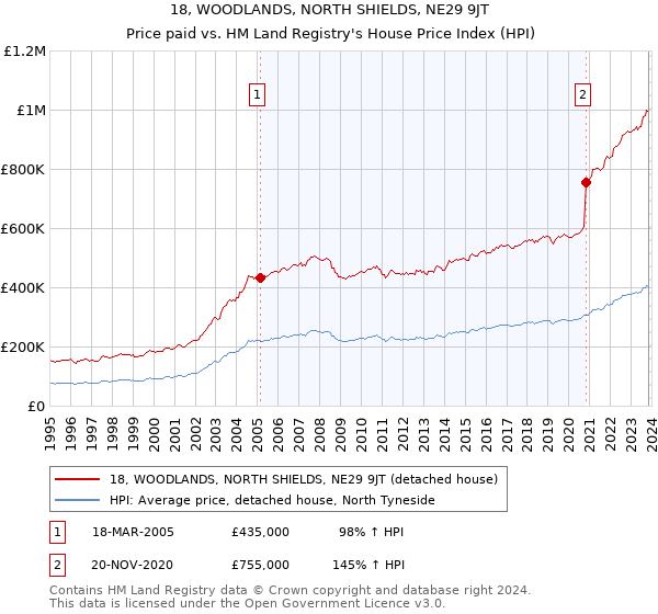 18, WOODLANDS, NORTH SHIELDS, NE29 9JT: Price paid vs HM Land Registry's House Price Index