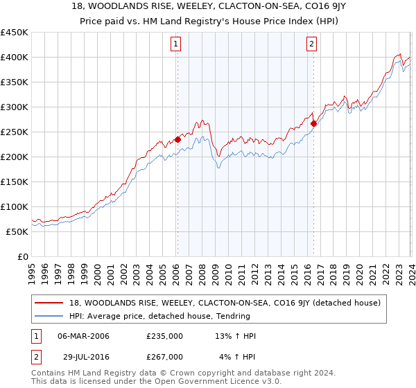 18, WOODLANDS RISE, WEELEY, CLACTON-ON-SEA, CO16 9JY: Price paid vs HM Land Registry's House Price Index
