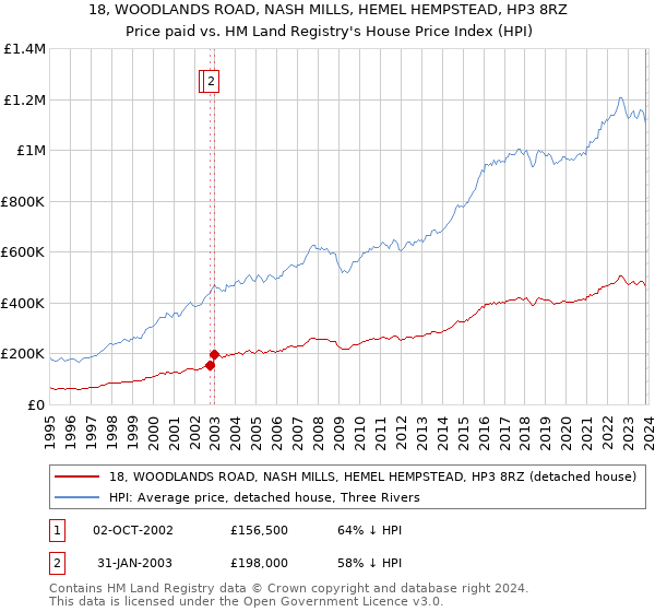 18, WOODLANDS ROAD, NASH MILLS, HEMEL HEMPSTEAD, HP3 8RZ: Price paid vs HM Land Registry's House Price Index