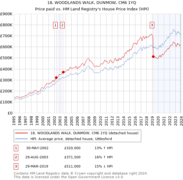18, WOODLANDS WALK, DUNMOW, CM6 1YQ: Price paid vs HM Land Registry's House Price Index