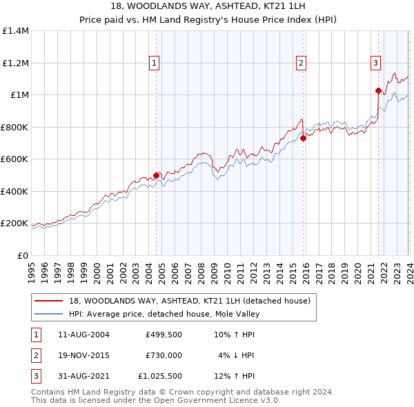 18, WOODLANDS WAY, ASHTEAD, KT21 1LH: Price paid vs HM Land Registry's House Price Index