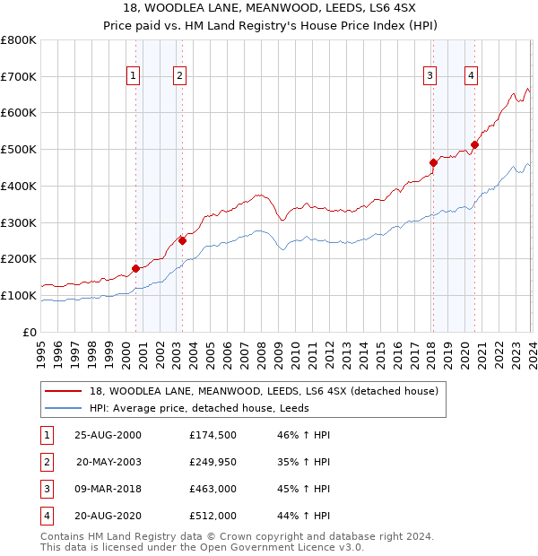 18, WOODLEA LANE, MEANWOOD, LEEDS, LS6 4SX: Price paid vs HM Land Registry's House Price Index