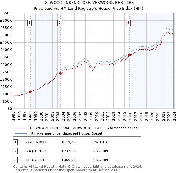 18, WOODLINKEN CLOSE, VERWOOD, BH31 6BS: Price paid vs HM Land Registry's House Price Index