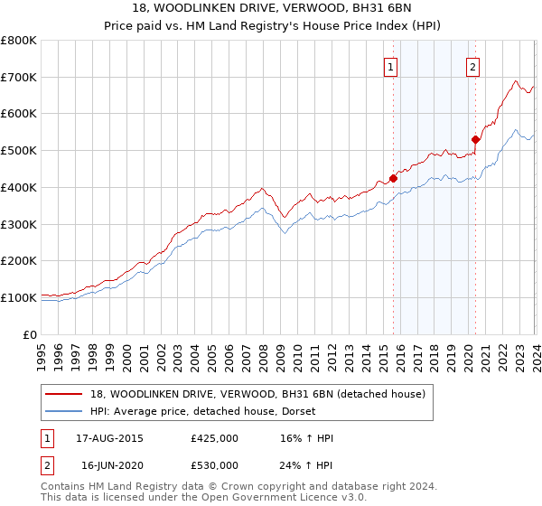 18, WOODLINKEN DRIVE, VERWOOD, BH31 6BN: Price paid vs HM Land Registry's House Price Index