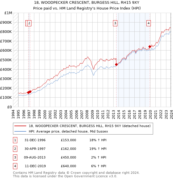 18, WOODPECKER CRESCENT, BURGESS HILL, RH15 9XY: Price paid vs HM Land Registry's House Price Index