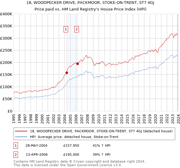 18, WOODPECKER DRIVE, PACKMOOR, STOKE-ON-TRENT, ST7 4GJ: Price paid vs HM Land Registry's House Price Index
