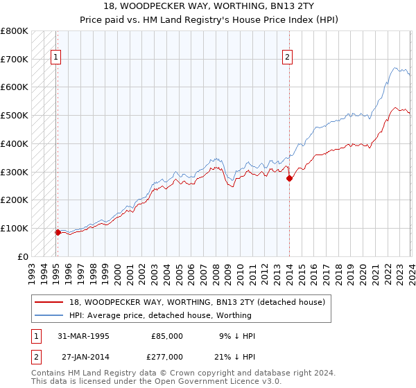 18, WOODPECKER WAY, WORTHING, BN13 2TY: Price paid vs HM Land Registry's House Price Index