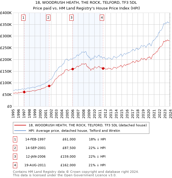 18, WOODRUSH HEATH, THE ROCK, TELFORD, TF3 5DL: Price paid vs HM Land Registry's House Price Index