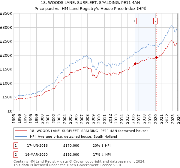 18, WOODS LANE, SURFLEET, SPALDING, PE11 4AN: Price paid vs HM Land Registry's House Price Index