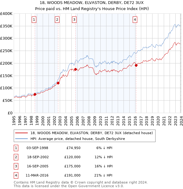 18, WOODS MEADOW, ELVASTON, DERBY, DE72 3UX: Price paid vs HM Land Registry's House Price Index