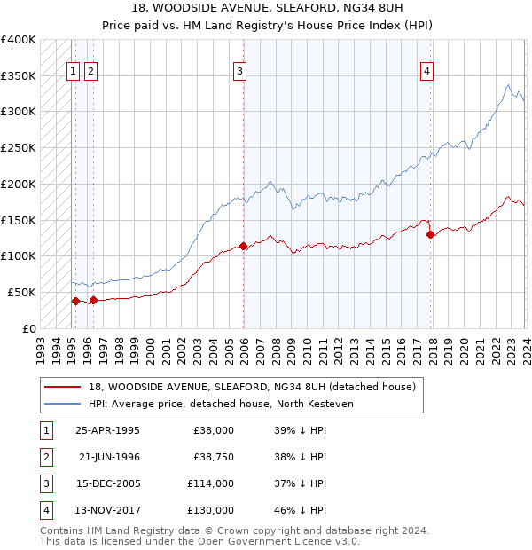 18, WOODSIDE AVENUE, SLEAFORD, NG34 8UH: Price paid vs HM Land Registry's House Price Index