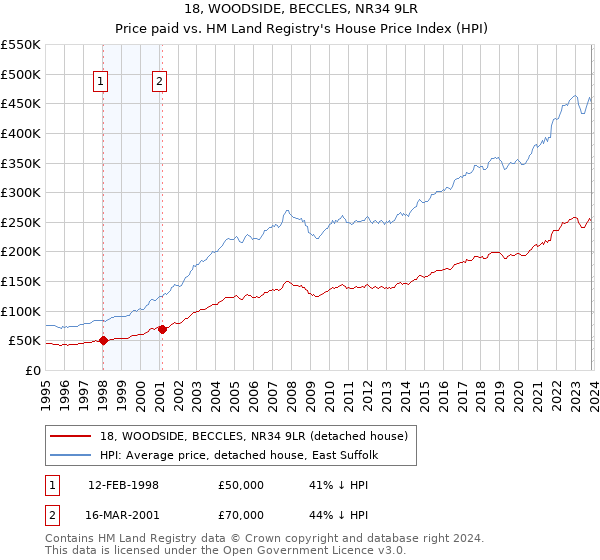 18, WOODSIDE, BECCLES, NR34 9LR: Price paid vs HM Land Registry's House Price Index