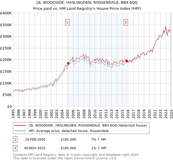 18, WOODSIDE, HASLINGDEN, ROSSENDALE, BB4 6QQ: Price paid vs HM Land Registry's House Price Index