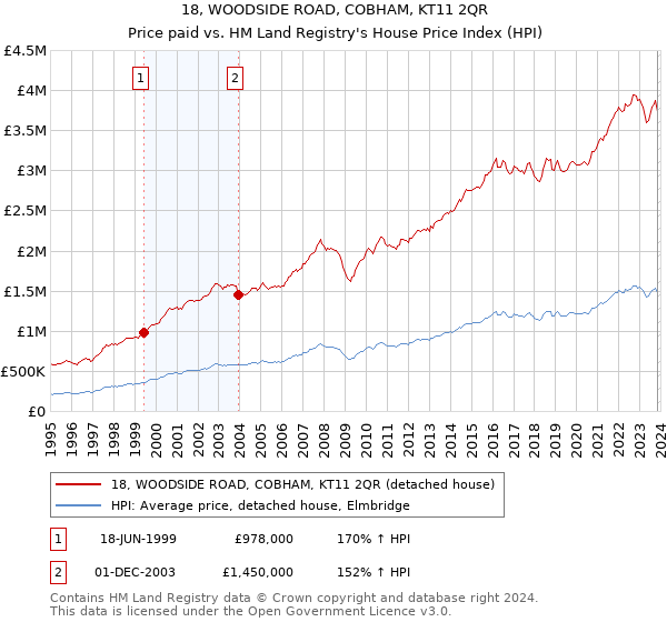 18, WOODSIDE ROAD, COBHAM, KT11 2QR: Price paid vs HM Land Registry's House Price Index