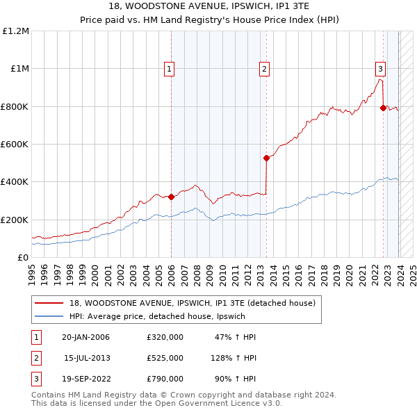 18, WOODSTONE AVENUE, IPSWICH, IP1 3TE: Price paid vs HM Land Registry's House Price Index