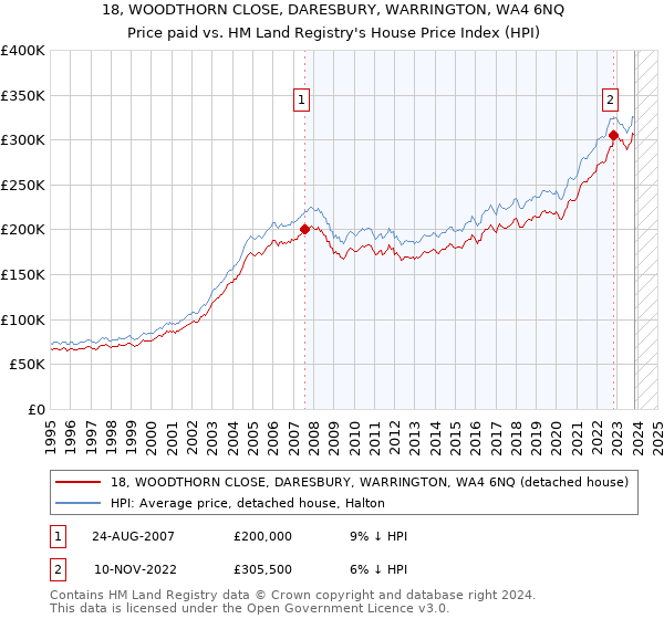 18, WOODTHORN CLOSE, DARESBURY, WARRINGTON, WA4 6NQ: Price paid vs HM Land Registry's House Price Index