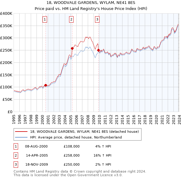 18, WOODVALE GARDENS, WYLAM, NE41 8ES: Price paid vs HM Land Registry's House Price Index
