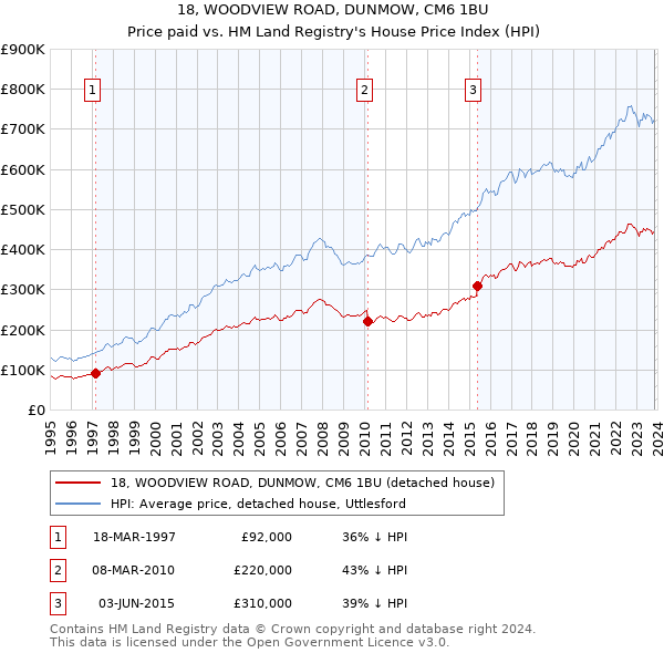 18, WOODVIEW ROAD, DUNMOW, CM6 1BU: Price paid vs HM Land Registry's House Price Index