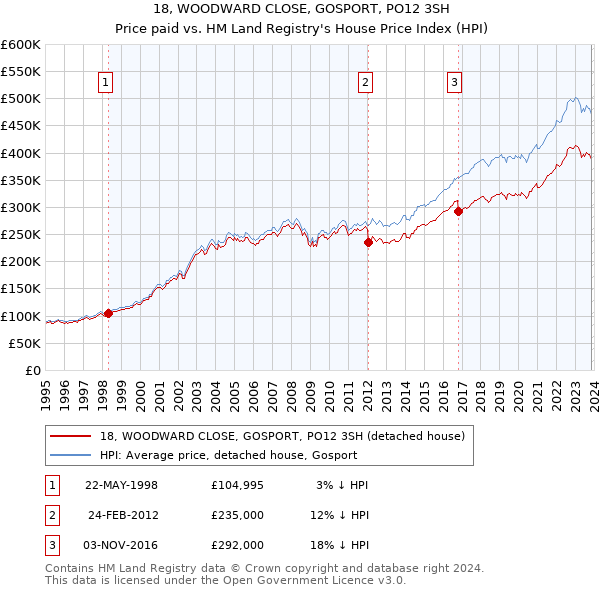 18, WOODWARD CLOSE, GOSPORT, PO12 3SH: Price paid vs HM Land Registry's House Price Index