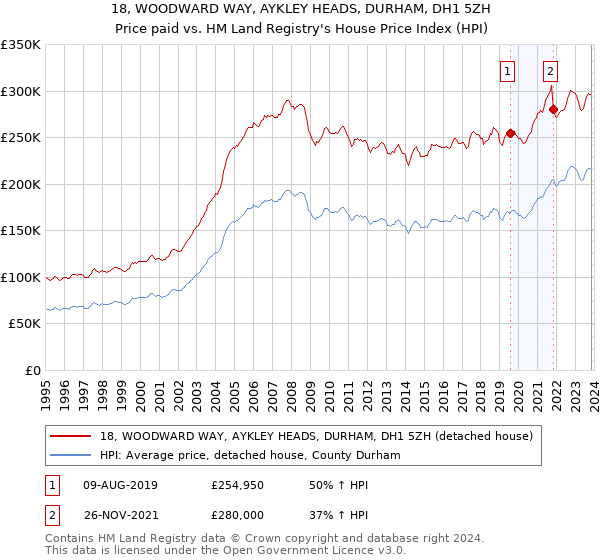 18, WOODWARD WAY, AYKLEY HEADS, DURHAM, DH1 5ZH: Price paid vs HM Land Registry's House Price Index