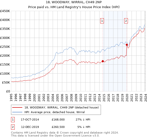 18, WOODWAY, WIRRAL, CH49 2NP: Price paid vs HM Land Registry's House Price Index