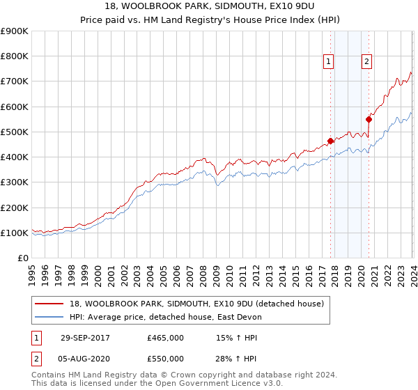18, WOOLBROOK PARK, SIDMOUTH, EX10 9DU: Price paid vs HM Land Registry's House Price Index