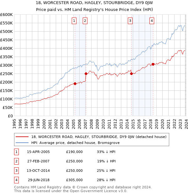 18, WORCESTER ROAD, HAGLEY, STOURBRIDGE, DY9 0JW: Price paid vs HM Land Registry's House Price Index
