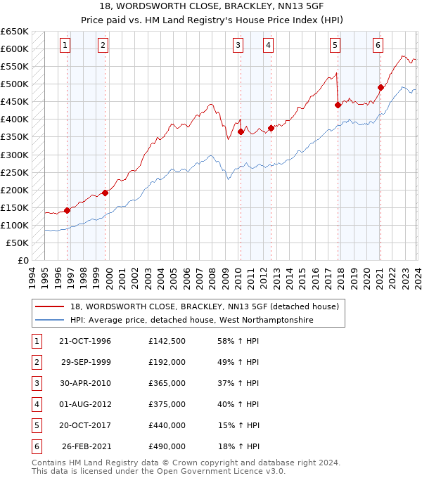 18, WORDSWORTH CLOSE, BRACKLEY, NN13 5GF: Price paid vs HM Land Registry's House Price Index