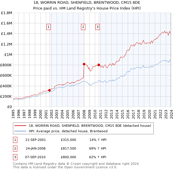 18, WORRIN ROAD, SHENFIELD, BRENTWOOD, CM15 8DE: Price paid vs HM Land Registry's House Price Index
