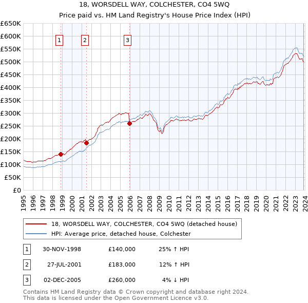 18, WORSDELL WAY, COLCHESTER, CO4 5WQ: Price paid vs HM Land Registry's House Price Index