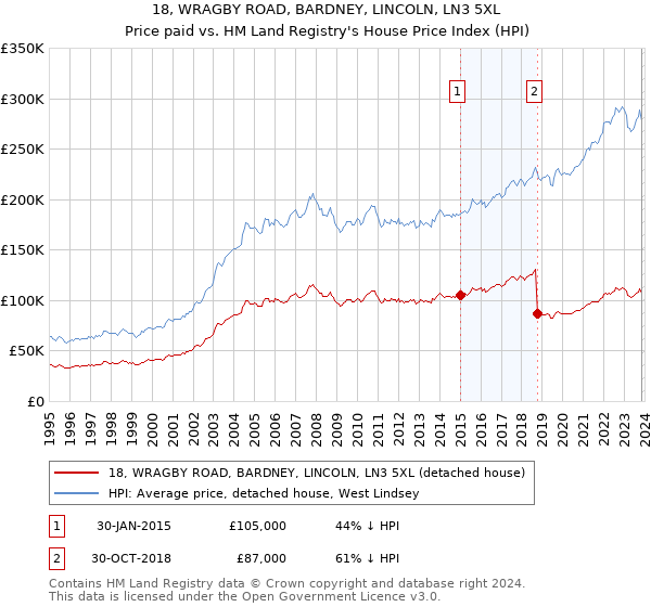 18, WRAGBY ROAD, BARDNEY, LINCOLN, LN3 5XL: Price paid vs HM Land Registry's House Price Index