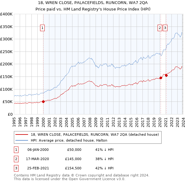 18, WREN CLOSE, PALACEFIELDS, RUNCORN, WA7 2QA: Price paid vs HM Land Registry's House Price Index