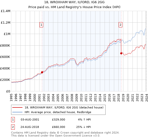 18, WROXHAM WAY, ILFORD, IG6 2GG: Price paid vs HM Land Registry's House Price Index