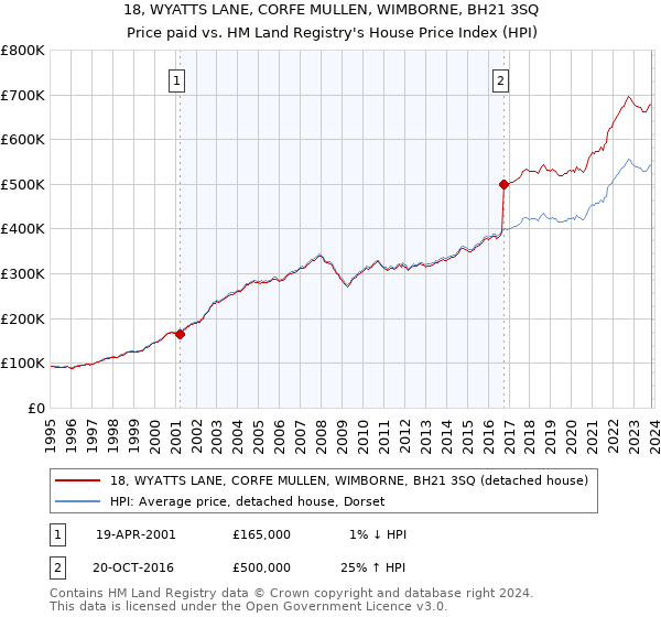18, WYATTS LANE, CORFE MULLEN, WIMBORNE, BH21 3SQ: Price paid vs HM Land Registry's House Price Index