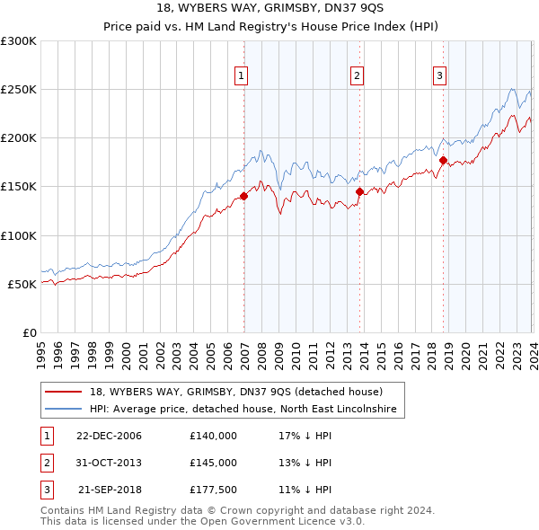 18, WYBERS WAY, GRIMSBY, DN37 9QS: Price paid vs HM Land Registry's House Price Index