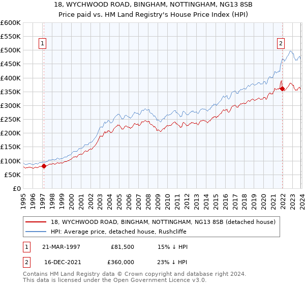 18, WYCHWOOD ROAD, BINGHAM, NOTTINGHAM, NG13 8SB: Price paid vs HM Land Registry's House Price Index