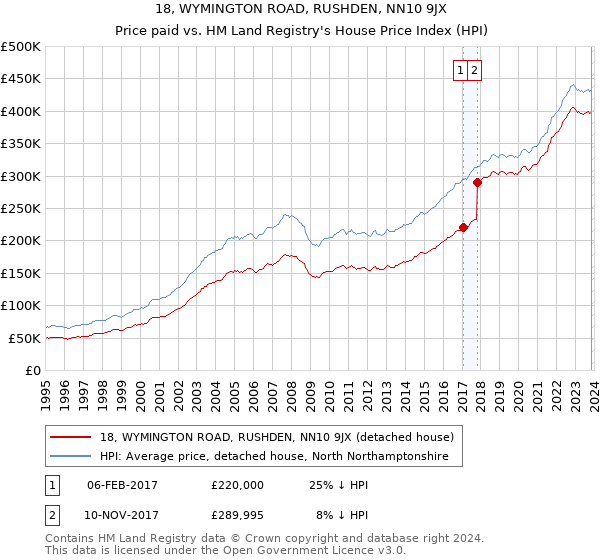18, WYMINGTON ROAD, RUSHDEN, NN10 9JX: Price paid vs HM Land Registry's House Price Index