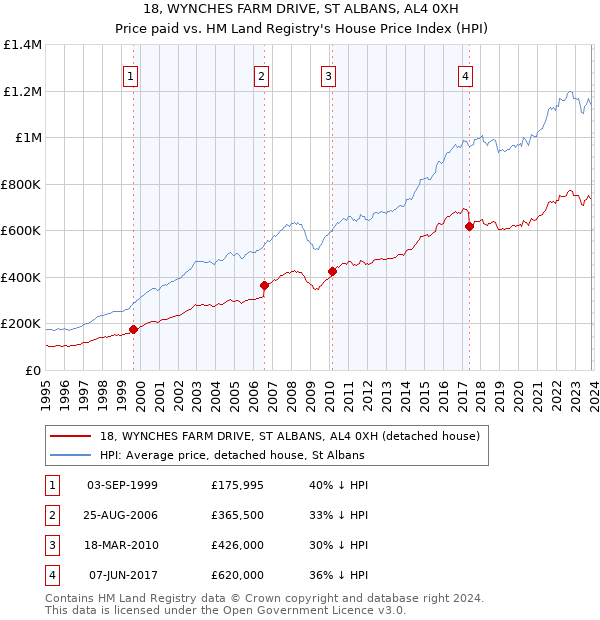 18, WYNCHES FARM DRIVE, ST ALBANS, AL4 0XH: Price paid vs HM Land Registry's House Price Index