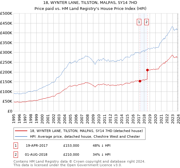 18, WYNTER LANE, TILSTON, MALPAS, SY14 7HD: Price paid vs HM Land Registry's House Price Index