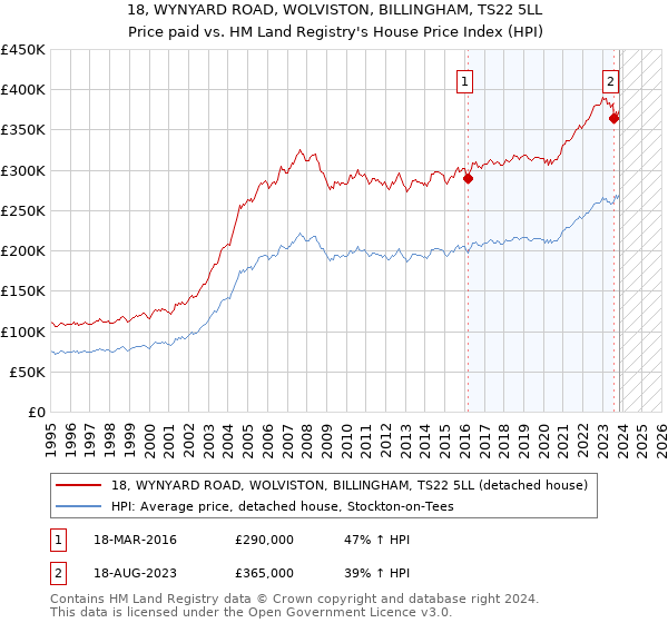 18, WYNYARD ROAD, WOLVISTON, BILLINGHAM, TS22 5LL: Price paid vs HM Land Registry's House Price Index