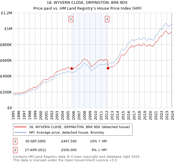 18, WYVERN CLOSE, ORPINGTON, BR6 9DX: Price paid vs HM Land Registry's House Price Index